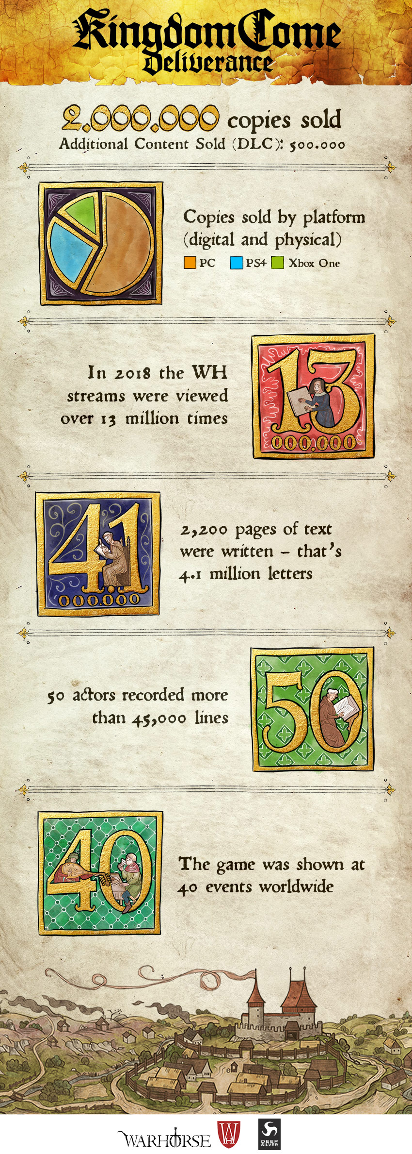 KCD 2Mio Infographic