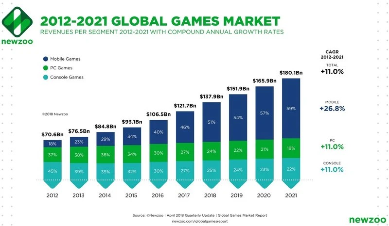 mobile games market share newzoo