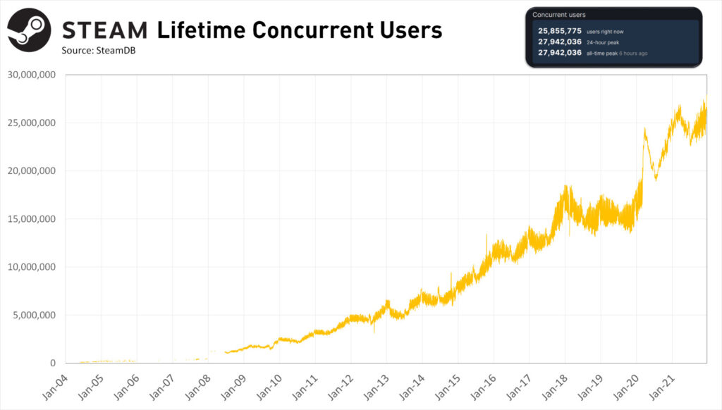 steam lifetime concurrent users